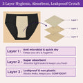 An infographic explaining a 3-layer crotch design. It shows a black underwear-style diagram with a beige inner panel, alongside three beige material layers labeled Layer 1, Layer 2, and Layer 3.