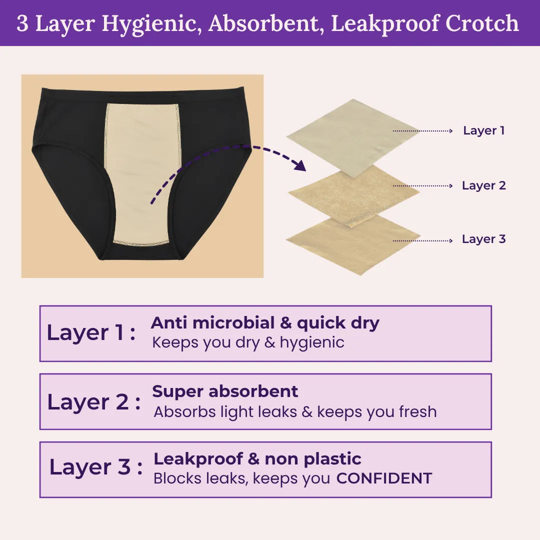 An infographic explaining a 3-layer crotch design. It shows a black underwear-style diagram with a beige inner panel, alongside three beige material layers labeled Layer 1, Layer 2, and Layer 3.