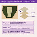 An infographic explaining a 3-layer crotch design. It shows a dark green and beige underwear graphic on the left, with a dashed arrow pointing to a diagram of three absorbent layers labeled Layer 1, Layer 2, and Layer 3.