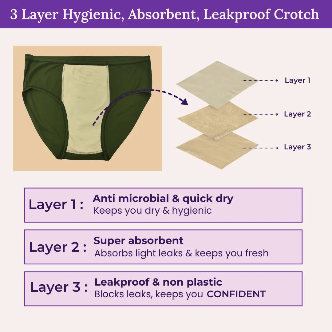 An infographic explaining a 3-layer crotch design. It shows a dark green and beige underwear graphic on the left, with a dashed arrow pointing to a diagram of three absorbent layers labeled Layer 1, Layer 2, and Layer 3.