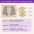 An infographic explaining a 3-layer crotch design. It shows a black underwear-style diagram with a beige inner panel, alongside three beige material layers labeled Layer 1, Layer 2, and Layer 3.