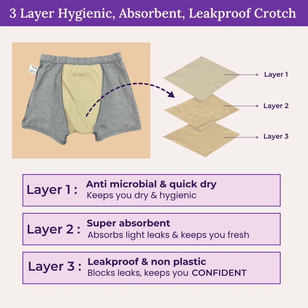 An infographic explaining a 3-layer crotch design. It shows a black underwear-style diagram with a beige inner panel, alongside three beige material layers labeled Layer 1, Layer 2, and Layer 3.