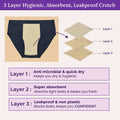 An infographic explaining a 3-layer crotch design for underwear. It shows a dark navy and beige crotch panel on the left, with three beige layers labeled Layer 1, Layer 2, and Layer 3 on the right.