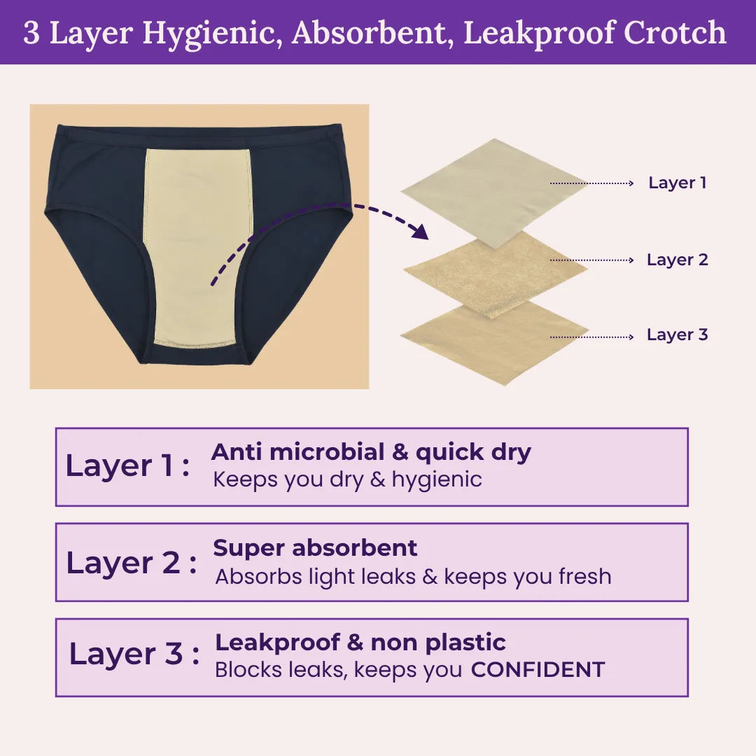 An infographic explaining a 3-layer crotch design for underwear. It shows a dark navy and beige crotch panel on the left, with three beige layers labeled Layer 1, Layer 2, and Layer 3 on the right.
