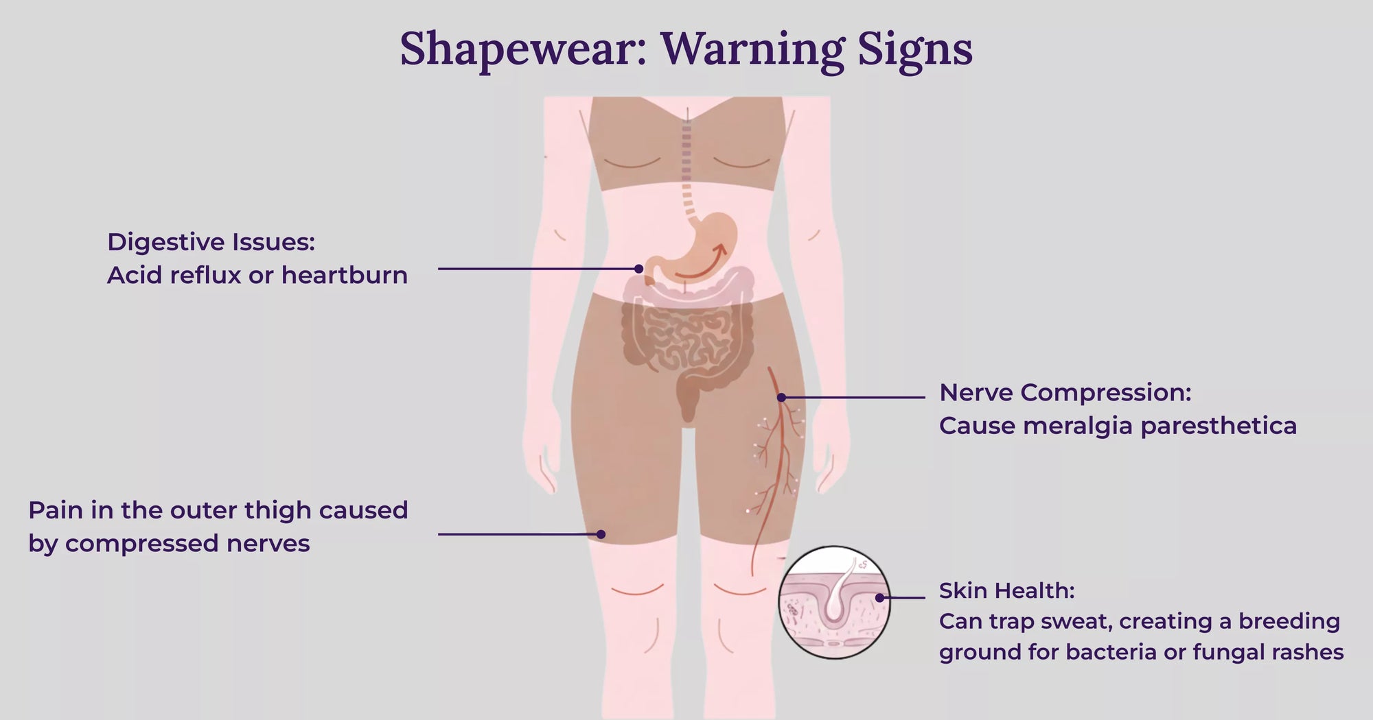 Anatomical diagram showing the impact of abdominal compression on the digestive and respiratory systems.