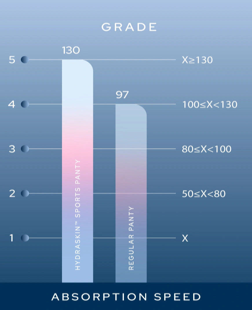 Chart showing absorption speed grades for panties on a blue background