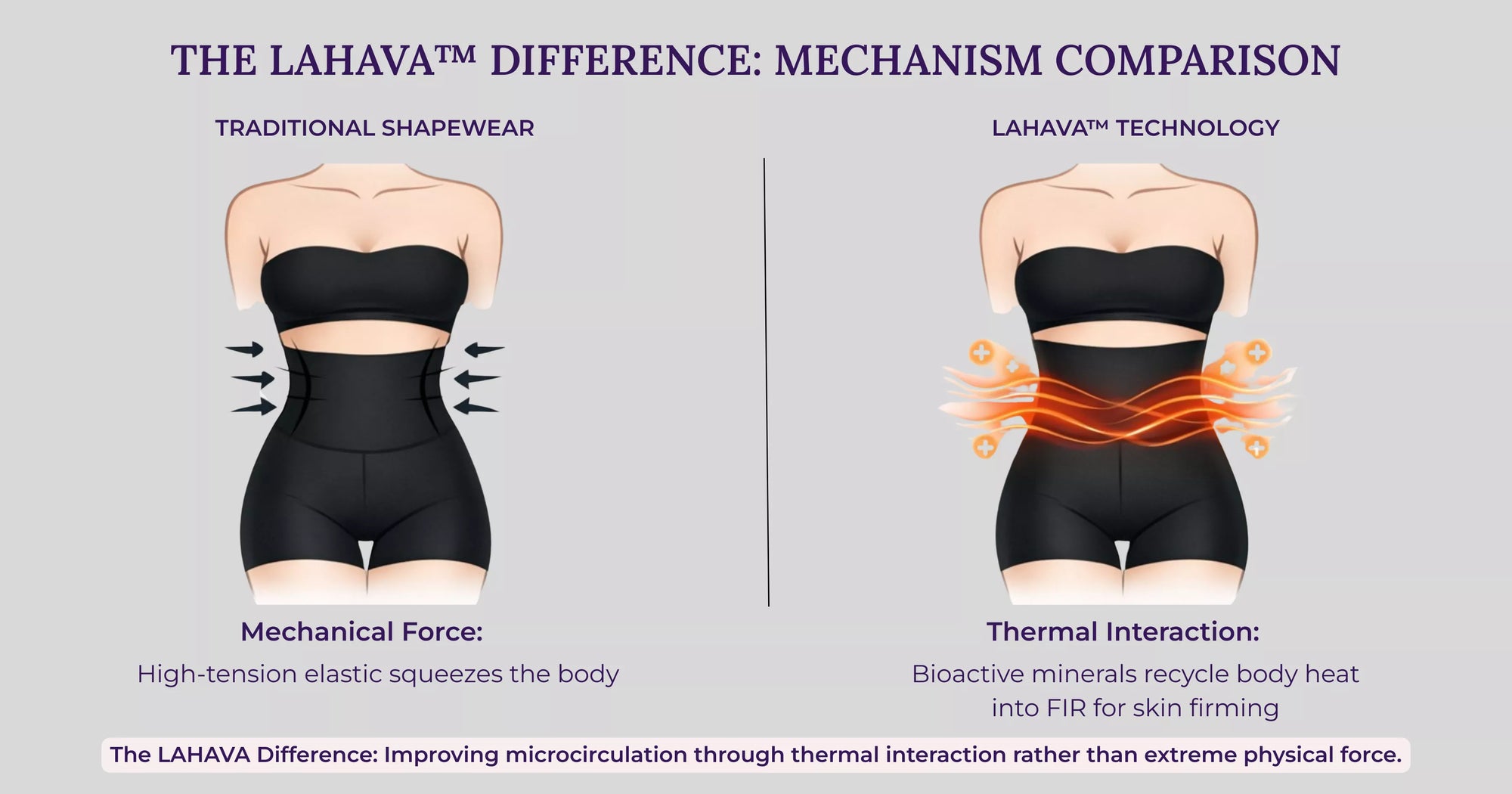 Comparison diagram of traditional mechanical shapewear compression versus LAHAVA Far Infrared (FIR) thermal technology.
