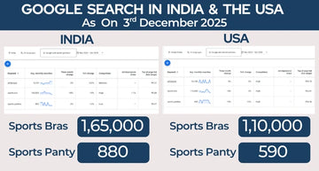 Comparison of Google search trends for sports bras and sports pants in India and the USA as of December 3, 2025.
