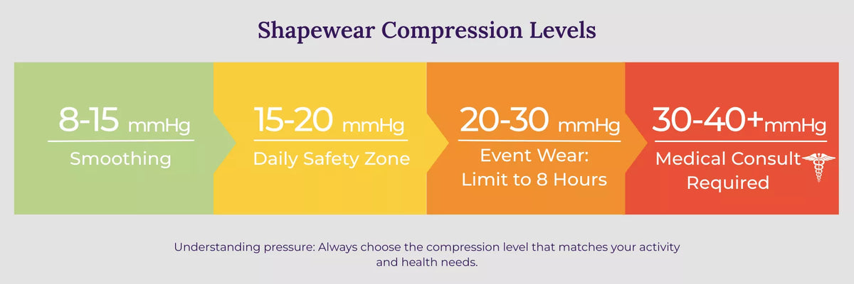 Level Of Compression Is Shapewear Safe? The Guide to Healthy Compression & Tech