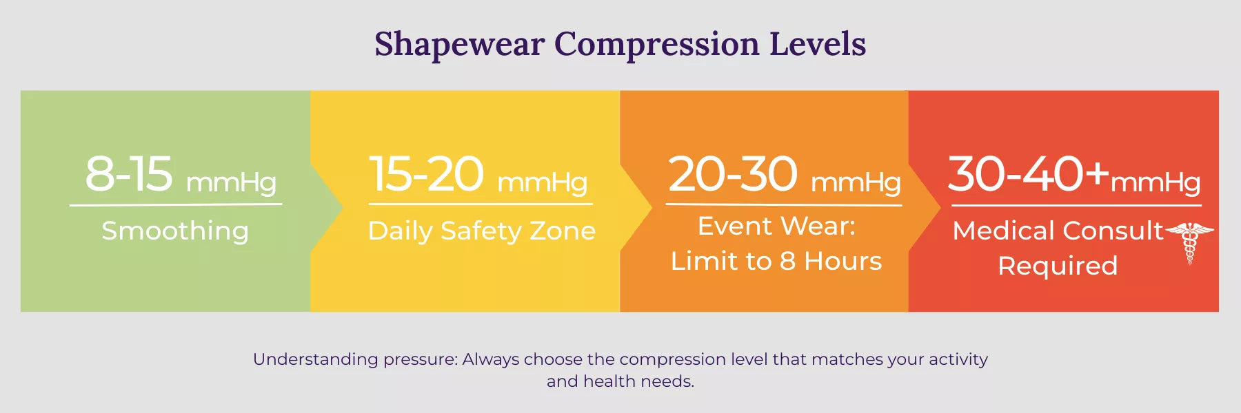Diagram of shapewear compression levels in mmHg showing safe ranges for daily wear versus medical-grade pressure.