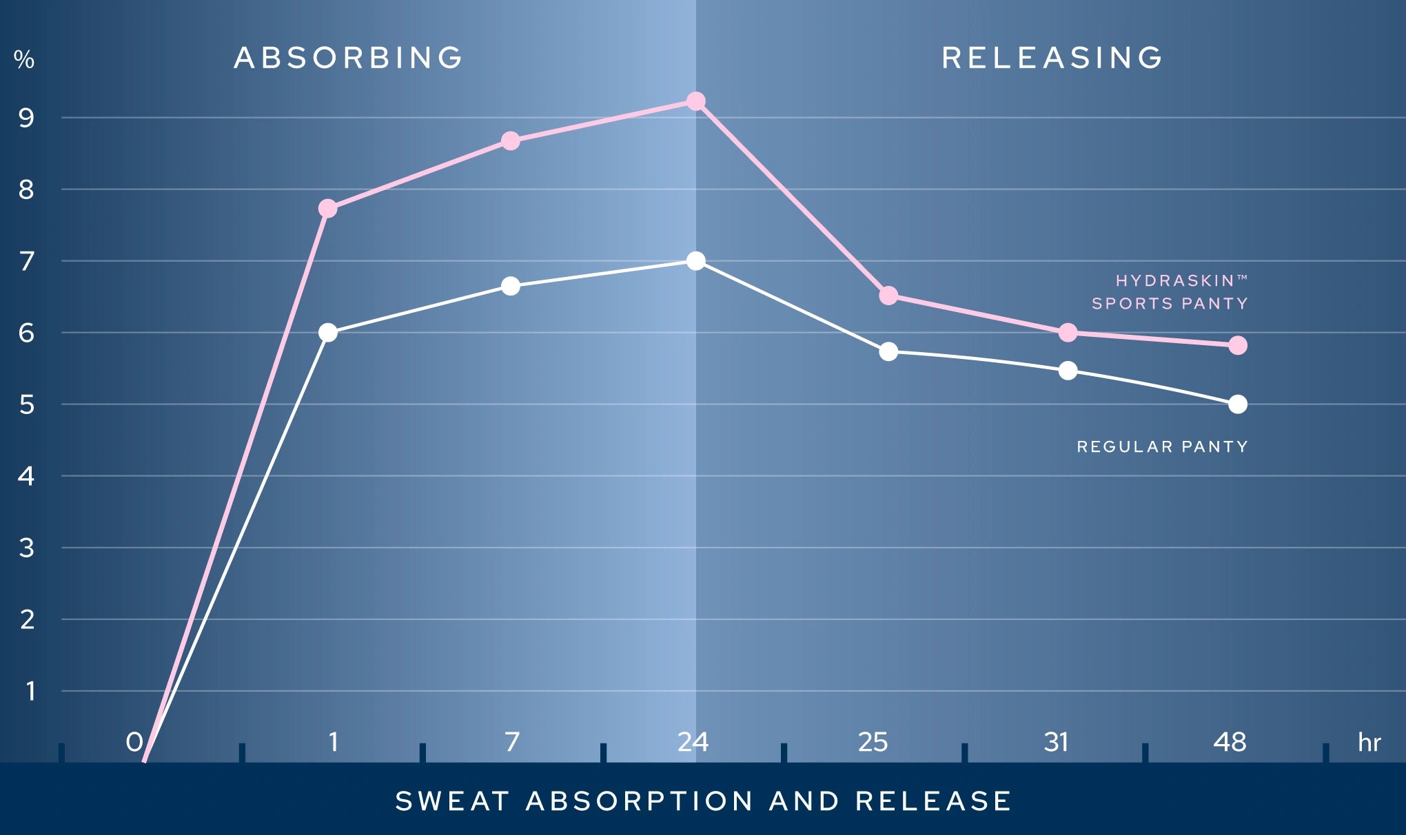Graph comparing sweat absorption and release of sports and regular panties on a blue background.