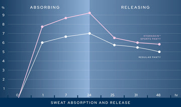 Graph comparing sweat absorption and release of sports and regular panties on a blue background.